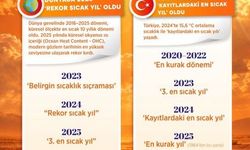 Türkiye'de 2024 en sıcak, 2025 ise en kurak yıl oldu