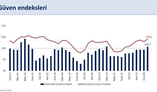 Ekonomik Güven Endeksi 100 puanı aştı