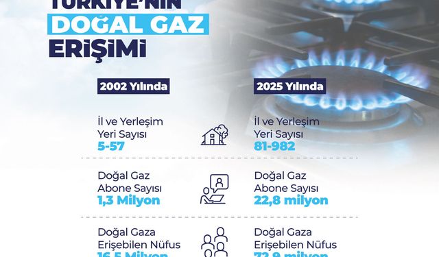 Türkiye nüfusunun yüzde 85'i doğal gaz imkanına sahip