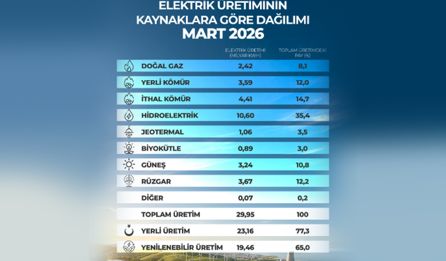 Elektrik üretiminde yenilenebilir enerji rekoru