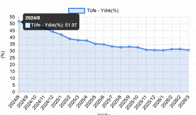 Mart ayı enflasyonu açıklandı: Yüzde 1,94
