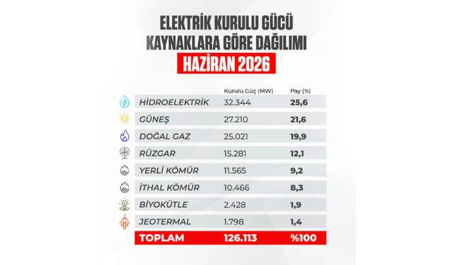 Elektrik üretiminde yerli kaynakları oranı yüzde 72