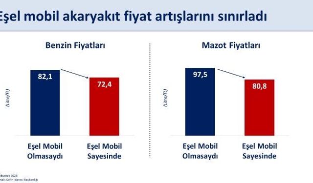 Şimşek: Eşel mobil olmasaydı mazot 97,5 lira olacaktı