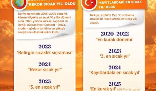 Türkiye'de 2024 en sıcak, 2025 ise en kurak yıl oldu