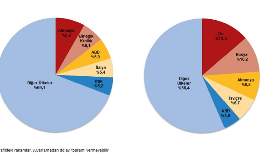 Kasım ayında ihracat yüzde 1,3, ithalat yüzde 2,6 arttı