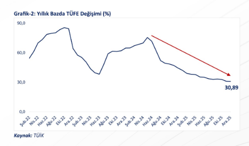 Bolat: Çekirdek enflasyon son 52 ayın en düşük seviyesinde