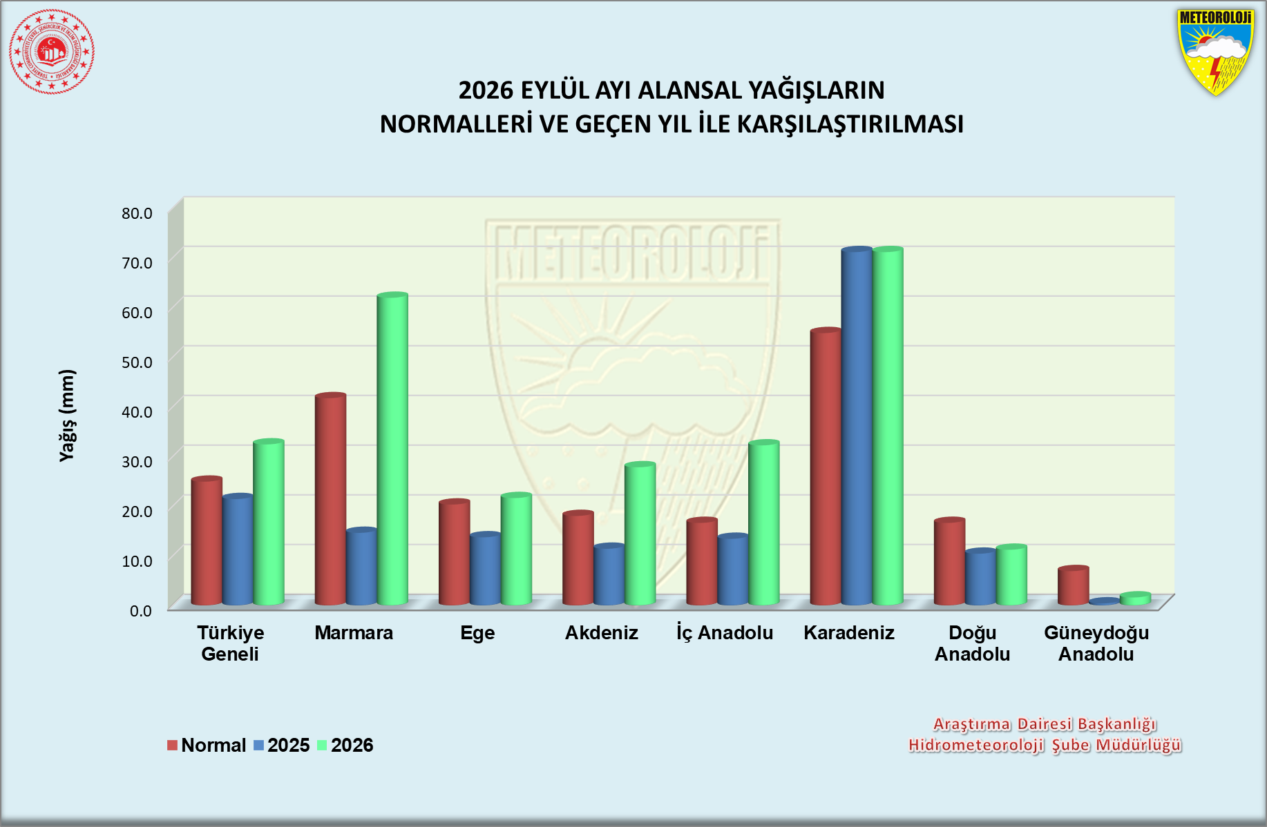 Üç bölgede son yılların en yağışlı Eylül ayı